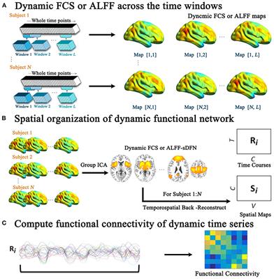 Altered Spatial Organization of Dynamic Functional Network Associates With Deficient Sensory and Perceptual Network in Schizophrenia